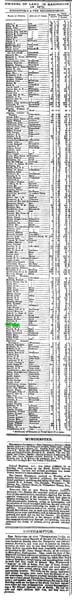 Hampshire Telegraph 08/04/1873 List of owners of land in Hampshire. Includes George Pink of East Meon, who had land of 18 acres, 3 rods and 10 perches, Gross estimated rent £95 10s. (A Richard Pink of East Meon is also listed, with land of 1 acre,2 rods, 29 perches, rent £23 10s.) 
