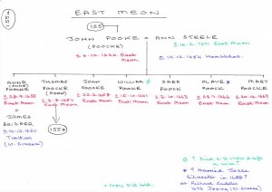 Pook Family Tree Two Second family tree of Pook Family